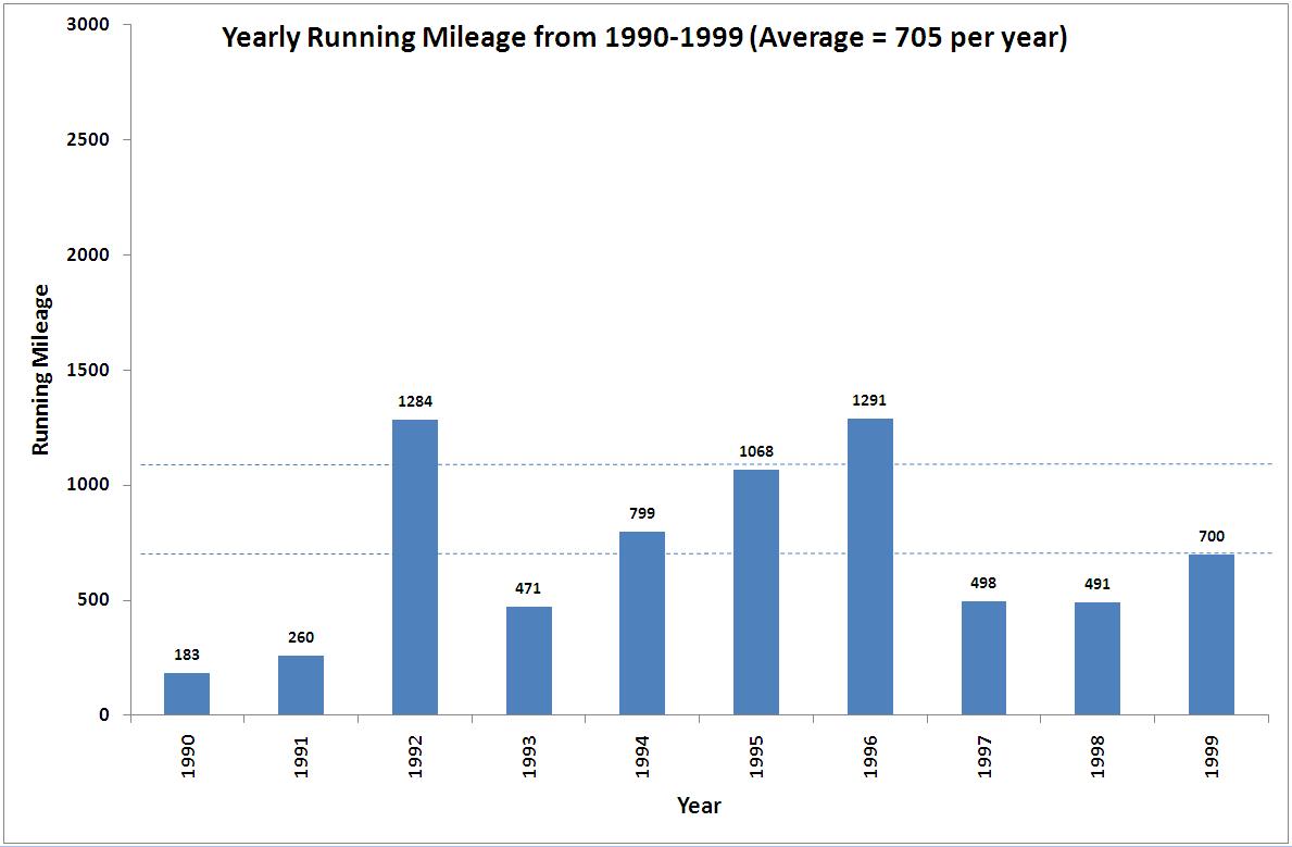 yearly mileage 90s